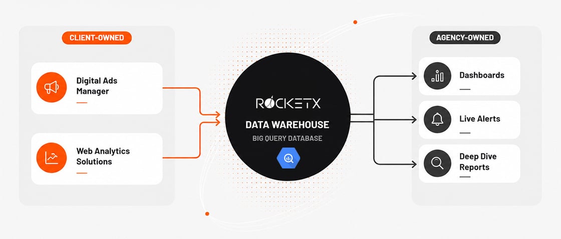 Unser Data Warehouse mit Big Query