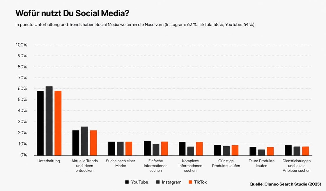 Studie zum Suchverhalten auf Social Media von Claneo