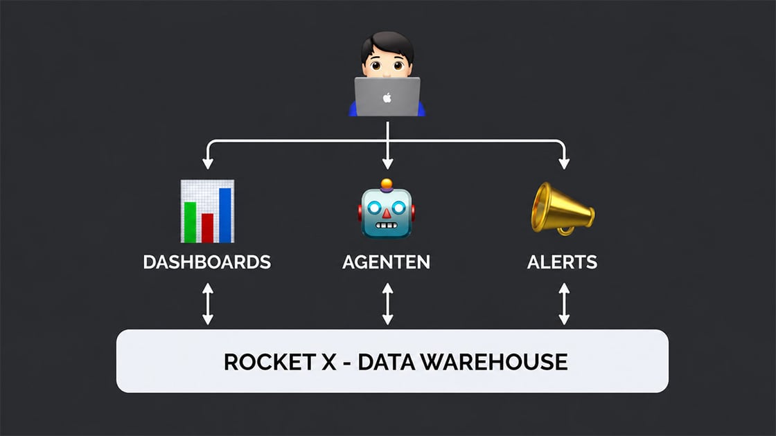 Unser Data Warehouse bei Rocket X